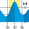 Sequim Bay tide chart for Friday, November 14, 2025