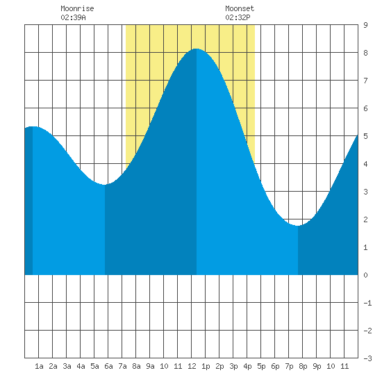 Sequim Bay tide chart for Saturday, November 15, 2025