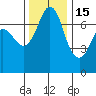 Sequim Bay tide chart for Saturday, November 15, 2025