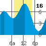Sequim Bay tide chart for Sunday, November 16, 2025