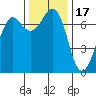Sequim Bay tide chart for Monday, November 17, 2025