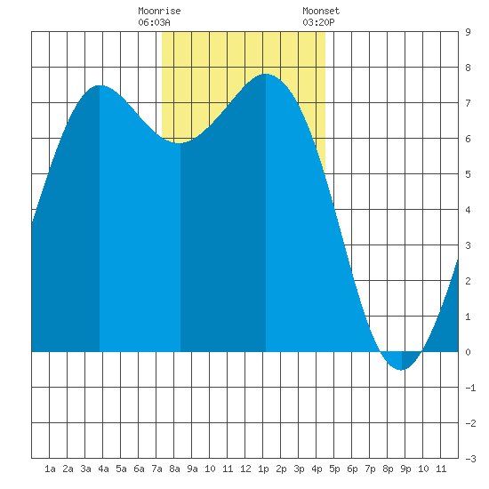 Sequim Bay tide chart for Tuesday, November 18, 2025