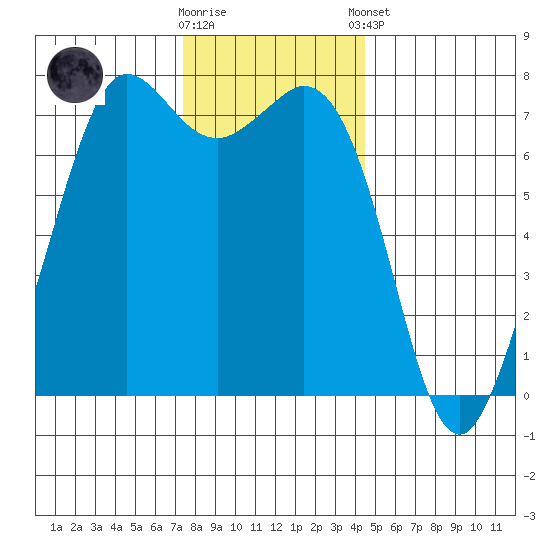 Sequim Bay tide chart for Wednesday, November 19, 2025