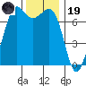 Sequim Bay tide chart for Wednesday, November 19, 2025