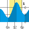 Sequim Bay tide chart for Saturday, November 1, 2025