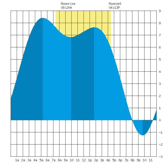 Sequim Bay tide chart for Thursday, November 20, 2025