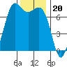 Sequim Bay tide chart for Thursday, November 20, 2025