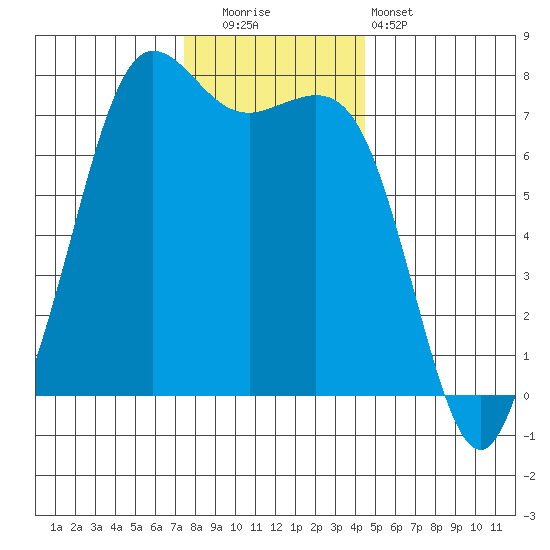 Sequim Bay tide chart for Friday, November 21, 2025