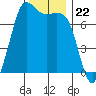 Sequim Bay tide chart for Saturday, November 22, 2025