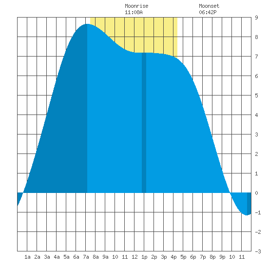 Sequim Bay tide chart for Sunday, November 23, 2025