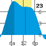Sequim Bay tide chart for Sunday, November 23, 2025