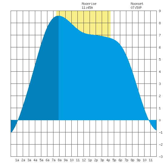 Sequim Bay tide chart for Monday, November 24, 2025