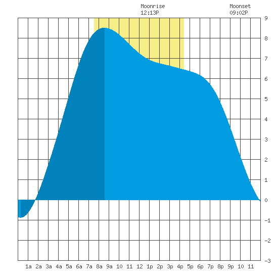 Sequim Bay tide chart for Tuesday, November 25, 2025