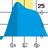 Sequim Bay tide chart for Tuesday, November 25, 2025