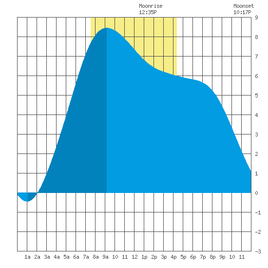 Sequim Bay tide chart for Wednesday, November 26, 2025