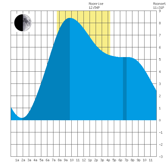 Sequim Bay tide chart for Thursday, November 27, 2025