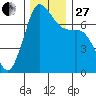 Sequim Bay tide chart for Thursday, November 27, 2025