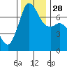 Sequim Bay tide chart for Friday, November 28, 2025
