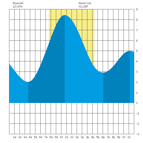 Sequim Bay tide chart for Saturday, November 29, 2025