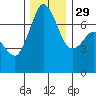 Sequim Bay tide chart for Saturday, November 29, 2025