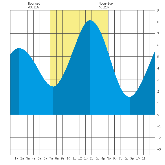 Sequim Bay tide chart for Sunday, November 2, 2025