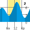 Sequim Bay tide chart for Sunday, November 2, 2025