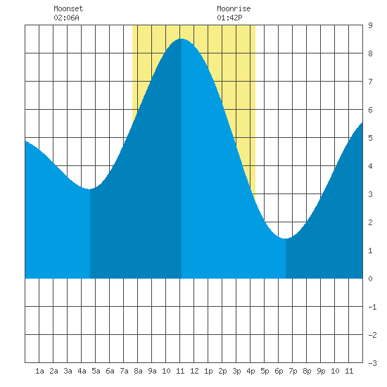 Sequim Bay tide chart for Sunday, November 30, 2025