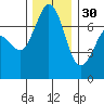 Sequim Bay tide chart for Sunday, November 30, 2025