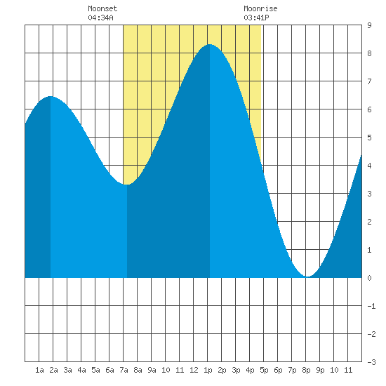 Sequim Bay tide chart for Monday, November 3, 2025