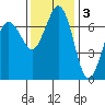 Sequim Bay tide chart for Monday, November 3, 2025