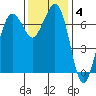 Sequim Bay tide chart for Tuesday, November 4, 2025