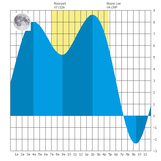 Sequim Bay tide chart for Wednesday, November 5, 2025