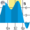 Sequim Bay tide chart for Wednesday, November 5, 2025
