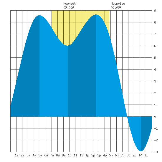 Sequim Bay tide chart for Thursday, November 6, 2025