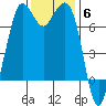 Sequim Bay tide chart for Thursday, November 6, 2025