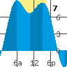 Sequim Bay tide chart for Friday, November 7, 2025