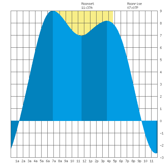 Sequim Bay tide chart for Saturday, November 8, 2025