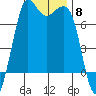 Sequim Bay tide chart for Saturday, November 8, 2025