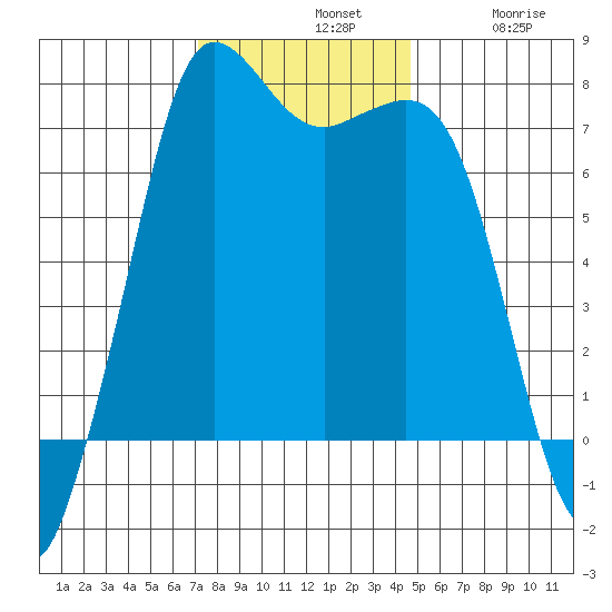 Sequim Bay tide chart for Sunday, November 9, 2025