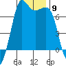 Sequim Bay tide chart for Sunday, November 9, 2025