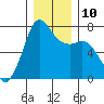 Sequim Bay tide chart for Wednesday, December 10, 2025