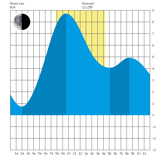 Sequim Bay tide chart for Thursday, December 11, 2025