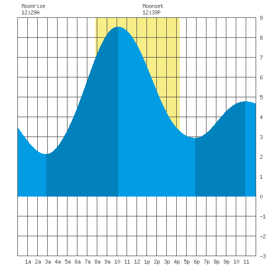 Sequim Bay tide chart for Friday, December 12, 2025