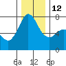 Sequim Bay tide chart for Friday, December 12, 2025