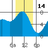 Sequim Bay tide chart for Sunday, December 14, 2025