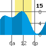 Sequim Bay tide chart for Monday, December 15, 2025