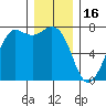 Sequim Bay tide chart for Tuesday, December 16, 2025