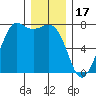 Sequim Bay tide chart for Wednesday, December 17, 2025