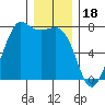 Sequim Bay tide chart for Thursday, December 18, 2025