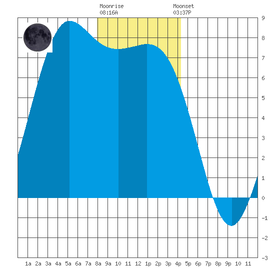 Sequim Bay tide chart for Friday, December 19, 2025
